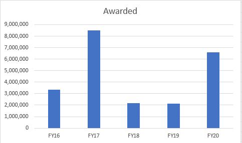 Newly Awarded funds graph