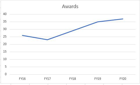 Number of awards graph