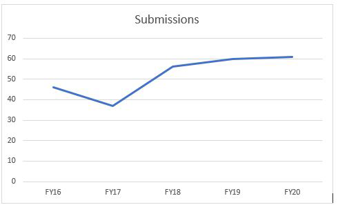 Number of submissions graph